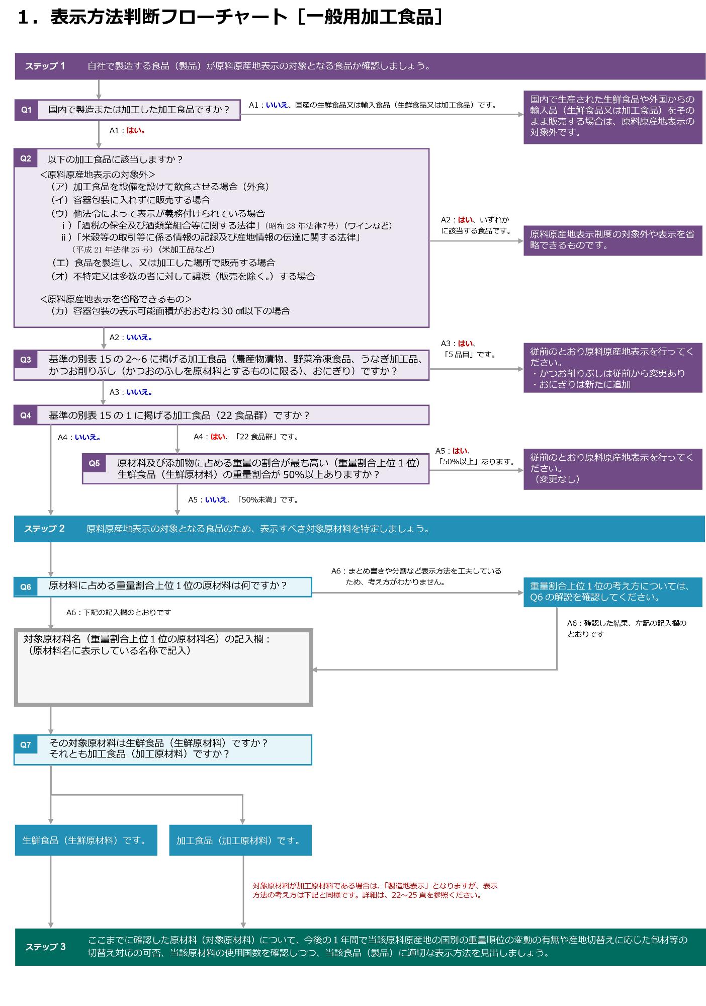 事業者向け活用マニュアル(ページ28)フローチャート(農水省作成)