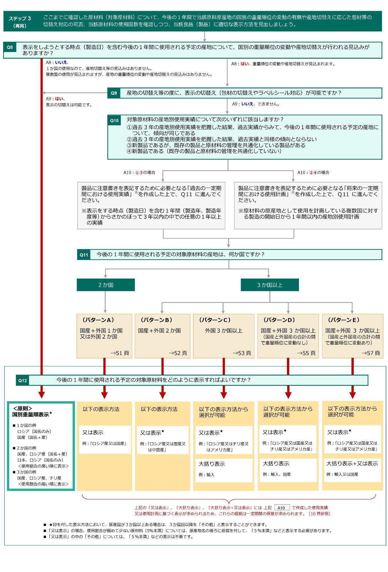 事業者向け活用マニュアル(ページ29)フローチャート(農水省作成)