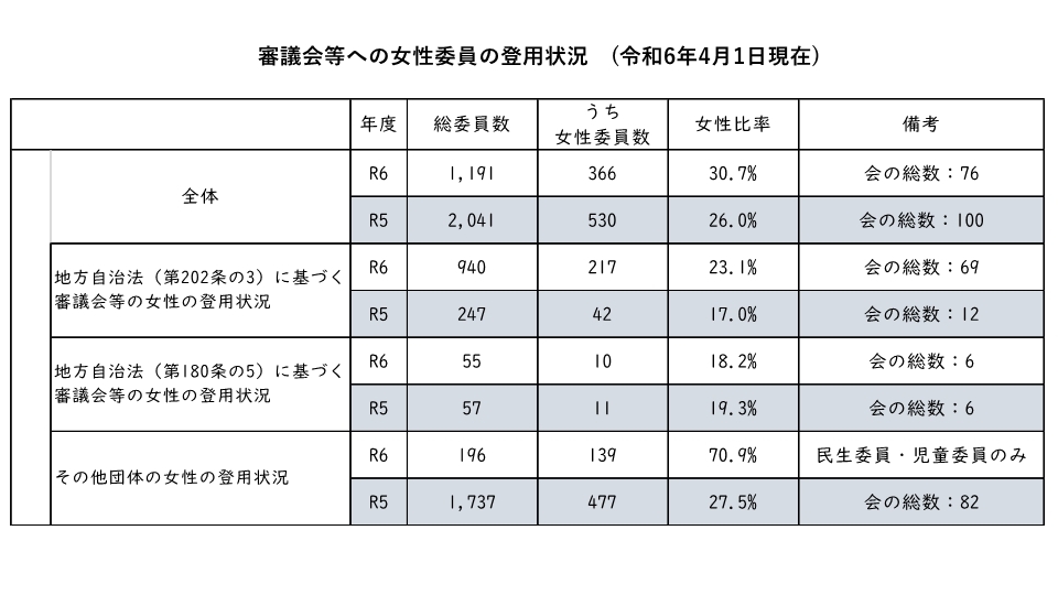 女性委員の登用状況20240401