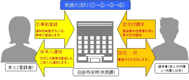 本人通知制度の概要図