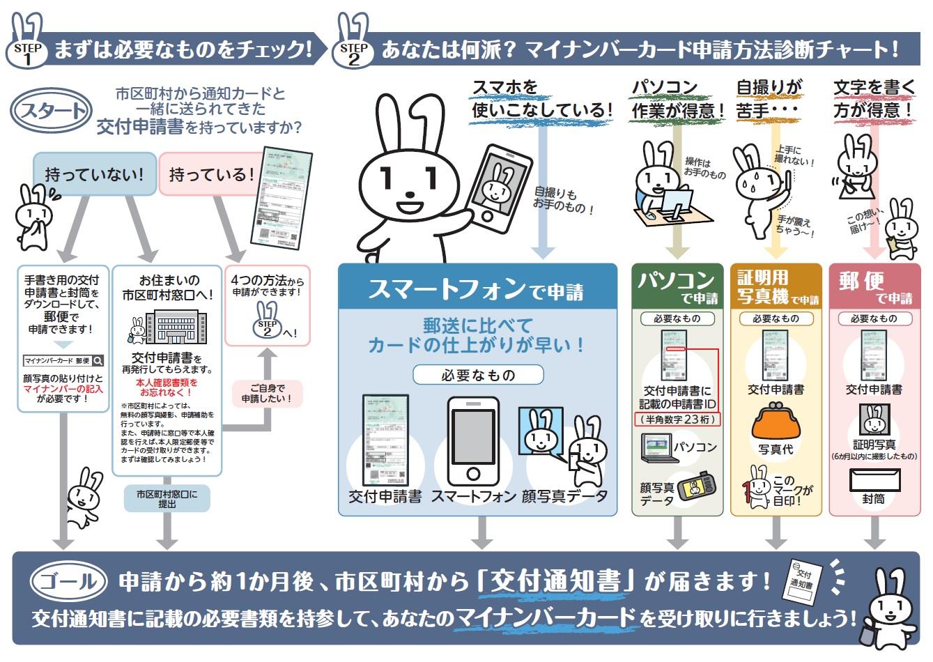 マイナンバー申請方法