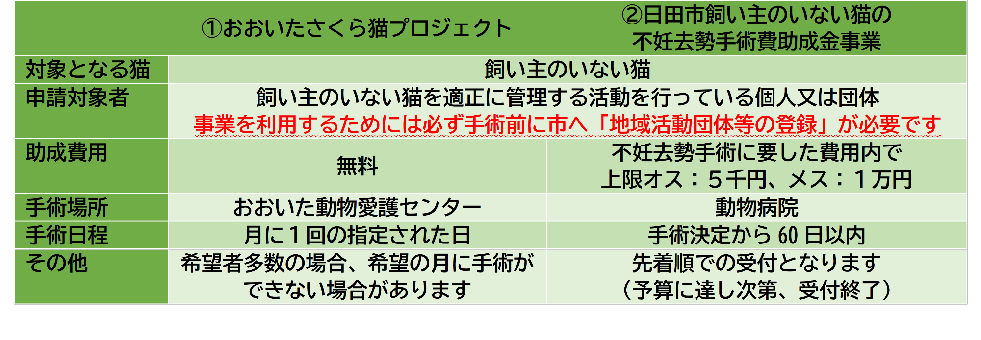 地域猫活動支援事業 一覧表