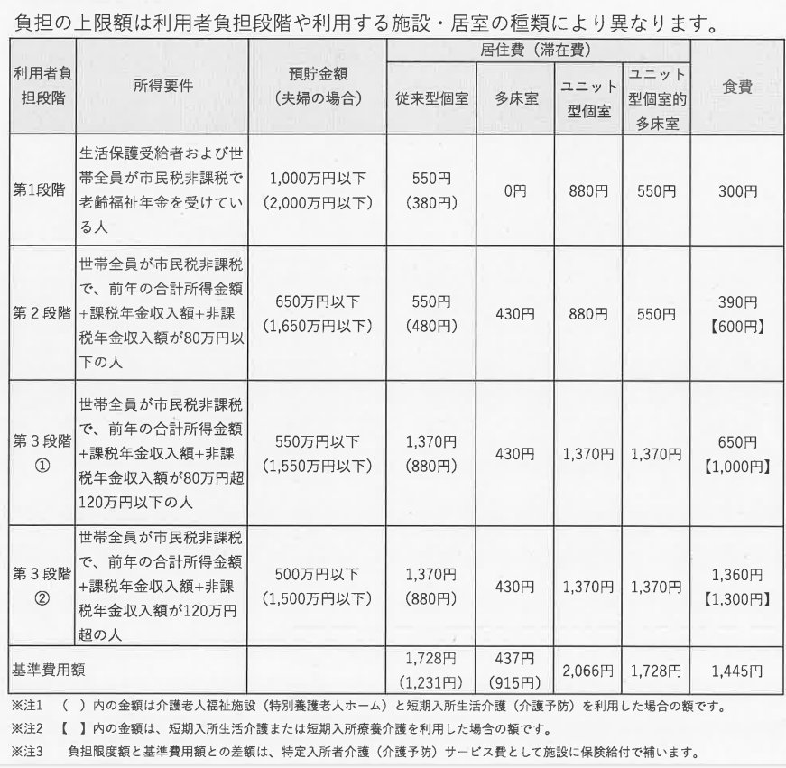今から負担限度額についての表を読み上げます。利用者段階、ユニット型個室の居室負担限度額、ユニット型準個室の居室負担限度額、従来型個室の居室負担限度額、多床室の居室負担限度額、食費の負担限度額の順に読み上げます。第1段階。生活保護の受給者及び世帯全員が住民税非課税で老齢福祉年金を受けている方。820円。490円。490円、注1、320円。0円。300円。第2段階。世帯全員が住民税非課税で、前年の合計所得金額と課税年金収入額の合計が80万円以下の方。820円。490円。490円、注1、420円。370円。390円。第3段階。世帯全員が住民税非課税で、利用者負担段階2段階以外の方。1310円。1310円。1310円、注1、820円。370円。650円。基準費用額。1970円。1640円。1640円、注1、1150円。370円。1380円。以上です。