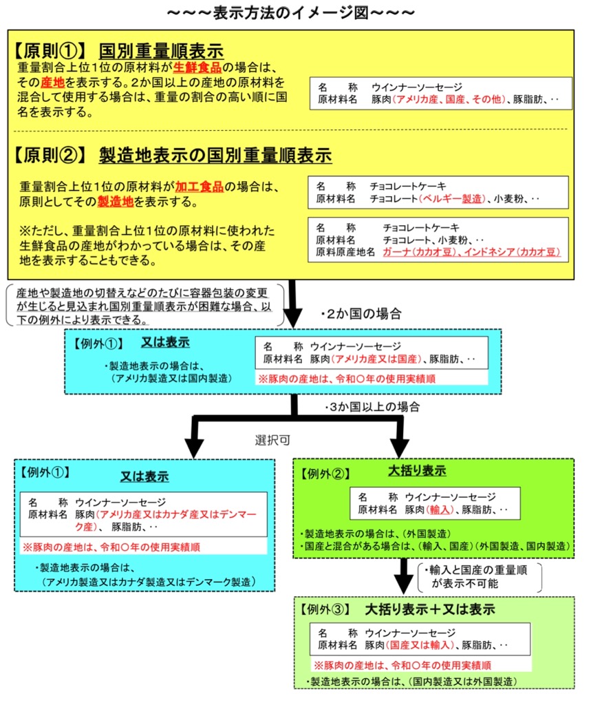 表示方法イメージ図(農水省作成)