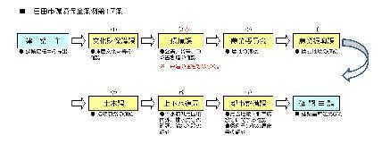 建築協議フロー図