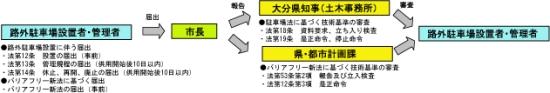 駐車場法に基づく届出画像