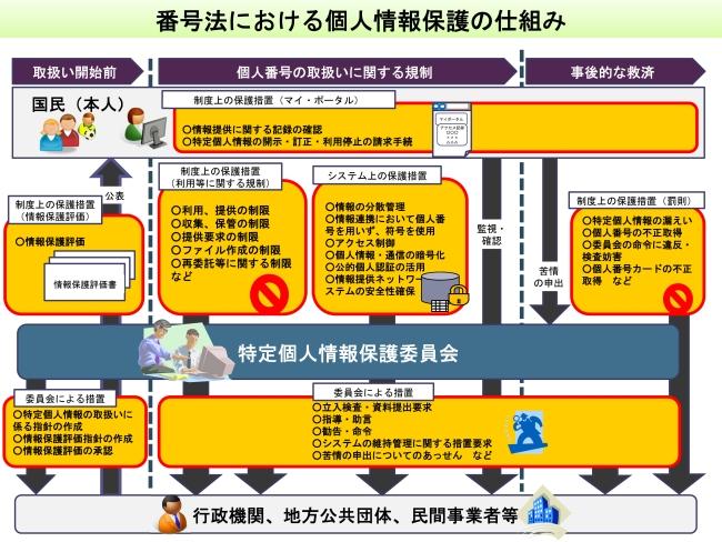 個人情報保護の仕組み