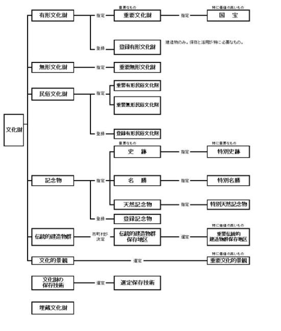 文化財体系図画像