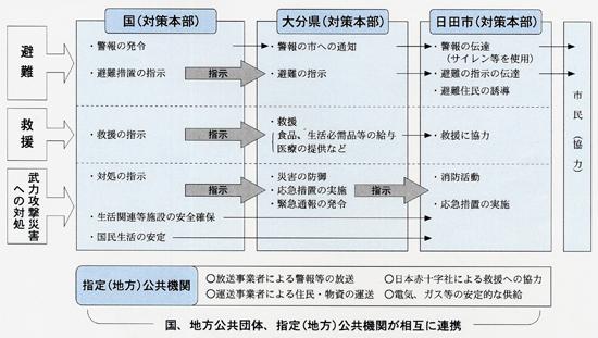 国民の保護に関する措置の仕組み画像