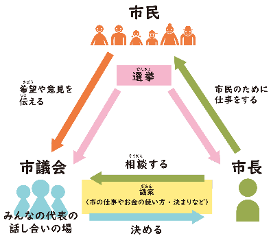 市民・市議会・市長の関係