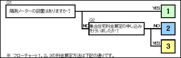 集合住宅算定方法フローチャート図