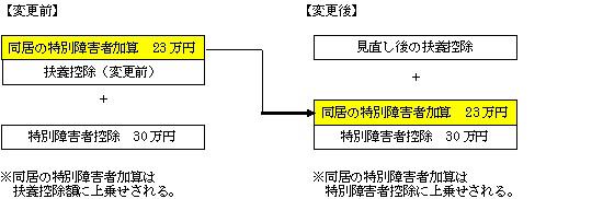 同居特別障害者加算画像