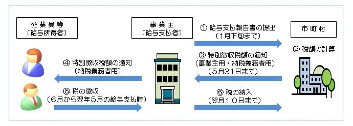 特別徴収による納入の流れ図