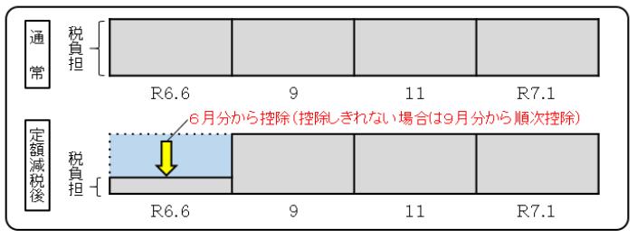 定額減税徴収方法(普通徴収)