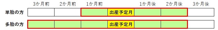 免除期間