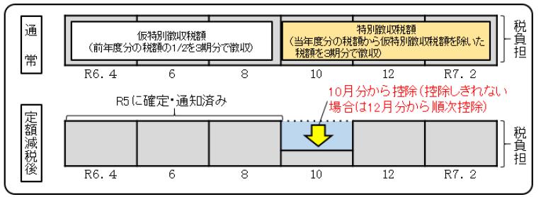 定額減税徴収方法(年金特別徴収)