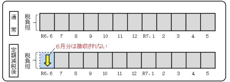 定額減税徴収方法(給与特別徴収)