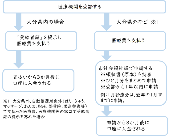 重度医療助成の流れ