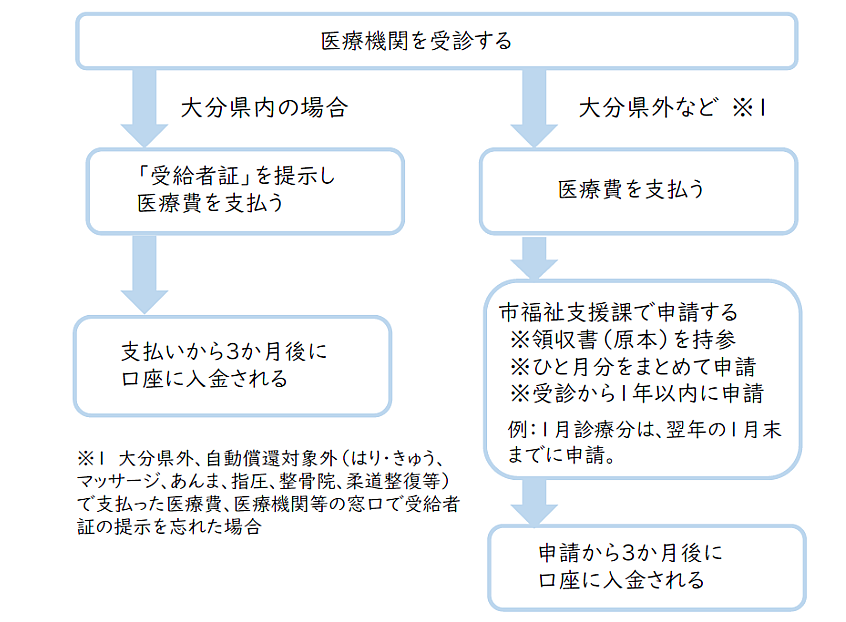 助成の流れ