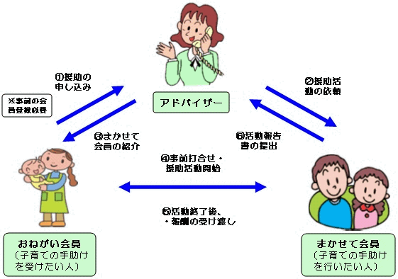 ファミリー・サポート・センターの仕組み画像