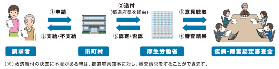 健康被害救済制度　流れ