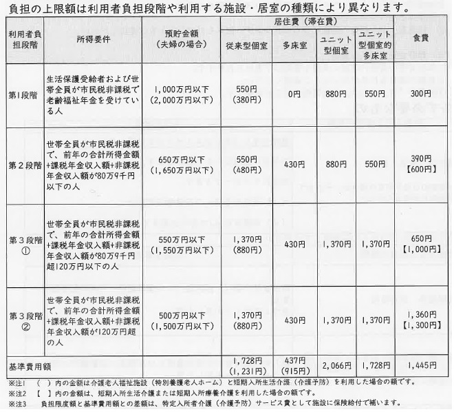 今から負担限度額についての表を読み上げます。利用者段階、ユニット型個室の居室負担限度額、ユニット型準個室の居室負担限度額、従来型個室の居室負担限度額、多床室の居室負担限度額、食費の負担限度額の順に読み上げます。第1段階。生活保護の受給者及び世帯全員が住民税非課税で老齢福祉年金を受けている方。820円。490円。490円、注1、320円。0円。300円。第2段階。世帯全員が住民税非課税で、前年の合計所得金額と課税年金収入額の合計が80万円以下の方。820円。490円。490円、注1、420円。370円。390円。第3段階。世帯全員が住民税非課税で、利用者負担段階2段階以外の方。1310円。1310円。1310円、注1、820円。370円。650円。基準費用額。1970円。1640円。1640円、注1、1150円。370円。1380円。以上です。