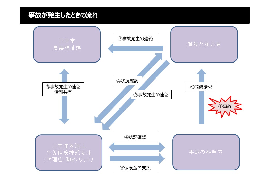 認知症高齢者等個人賠償責任保険　事故発生時の流れ