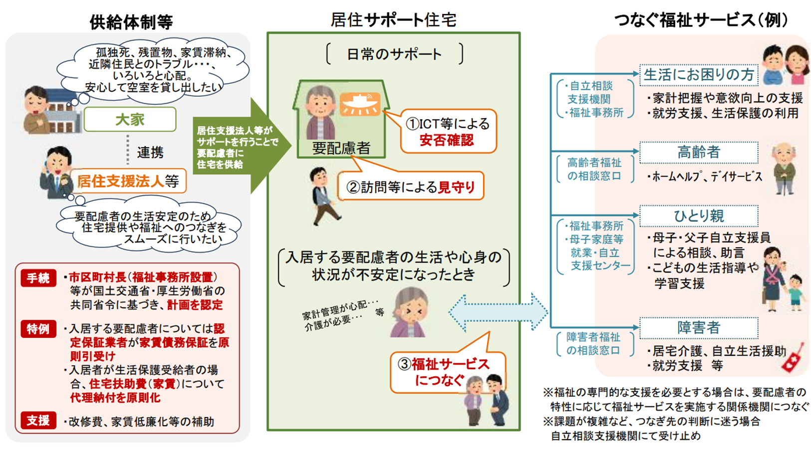 居住サポート住宅の概要