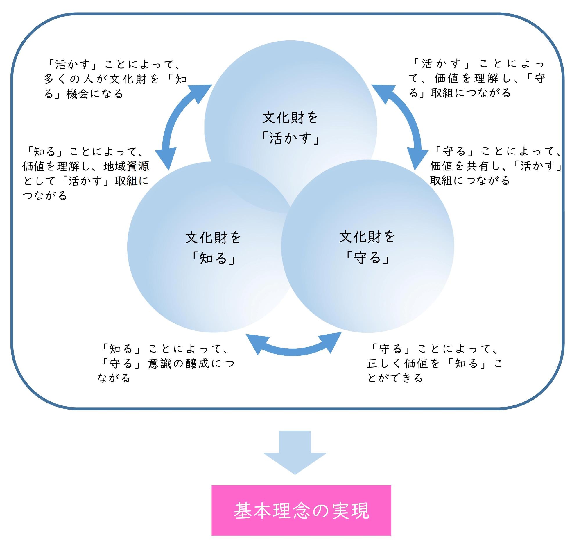 文化財を知る、守る、活かすための循環図
