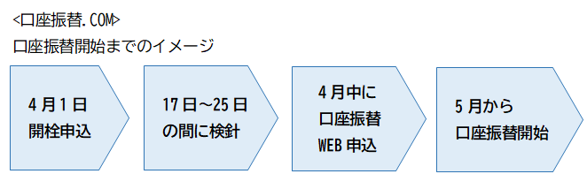 口座振替開始までのイメージ