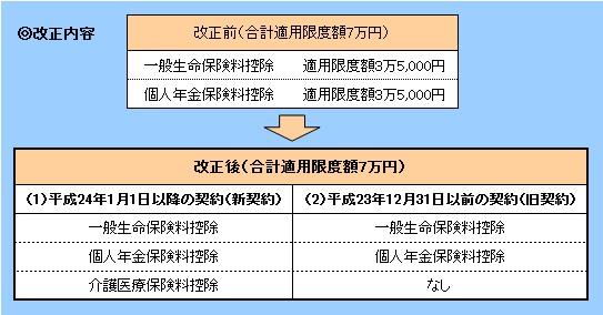 生命保険料控除の改正図