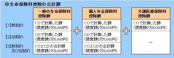 生命保険料控除の合計額図