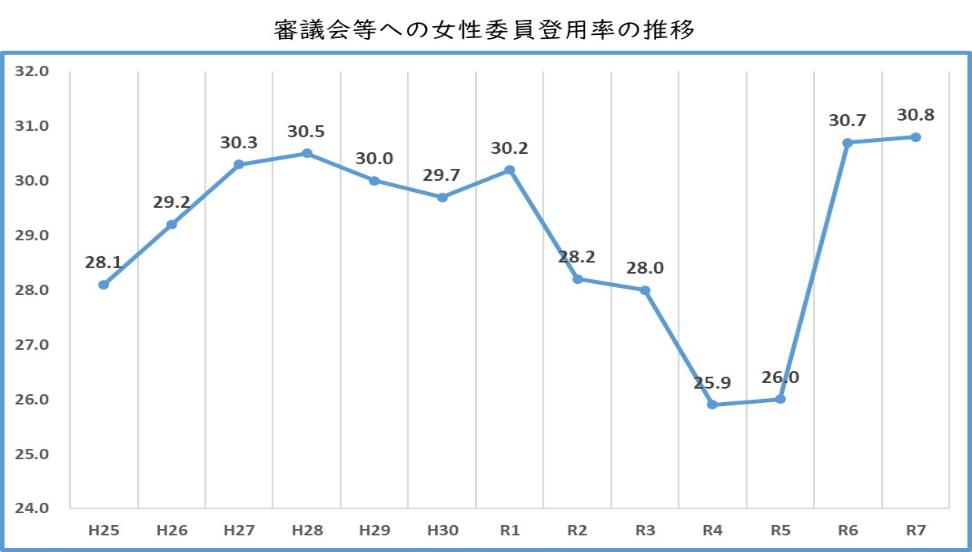 女性委員の登用状況20250401