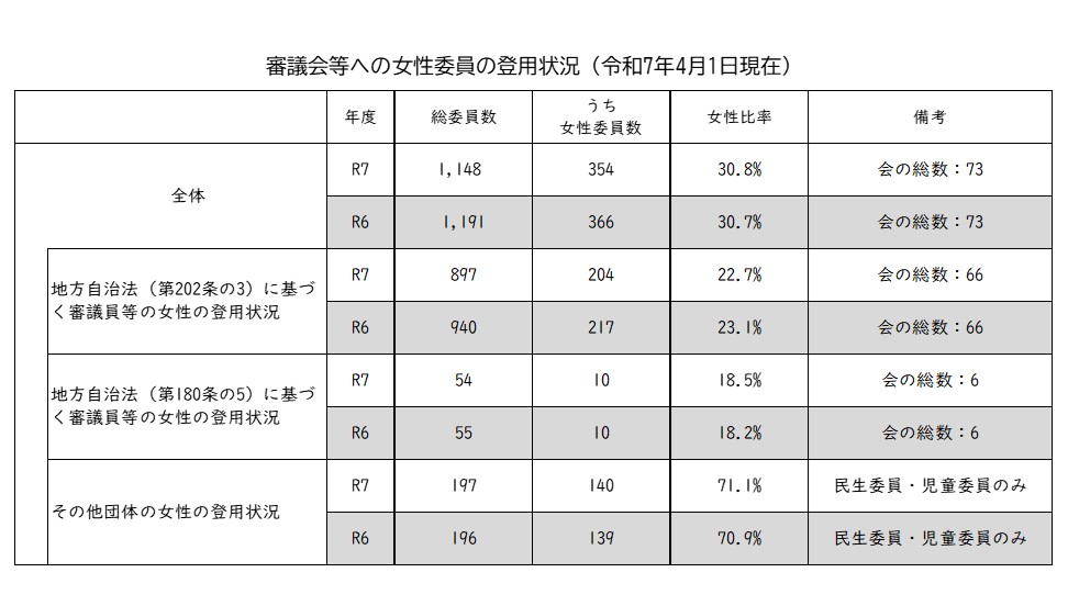 女性委員の登用状況20250401