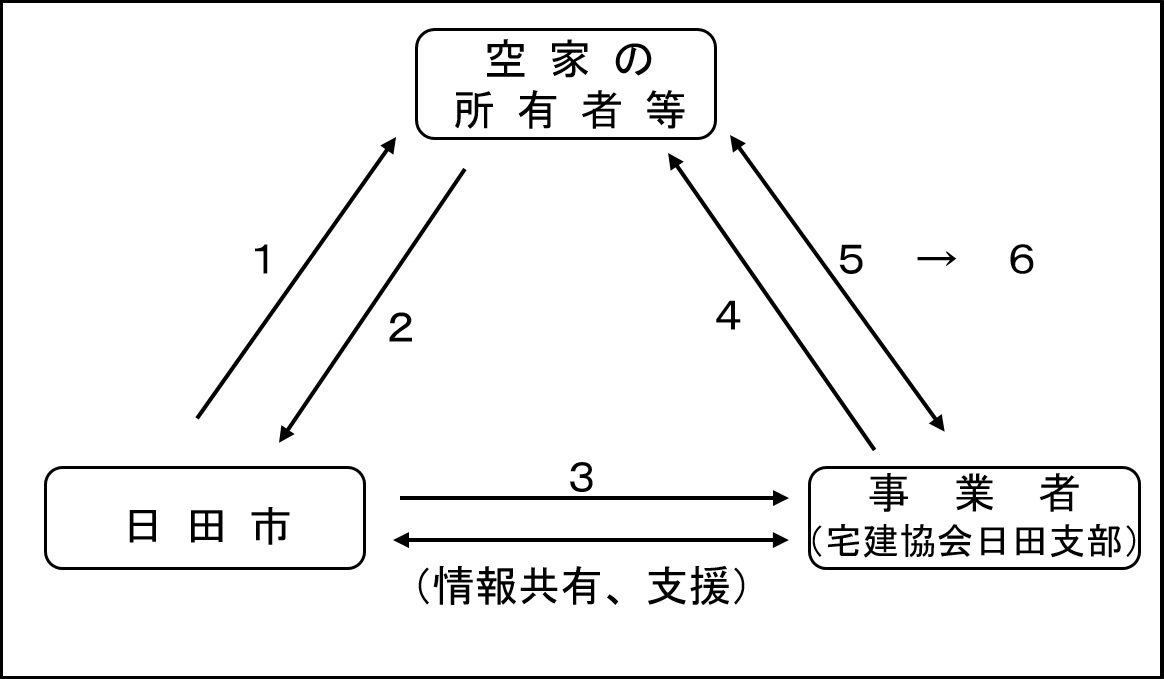 民間市場への流通促進に関する基本スキームの画像