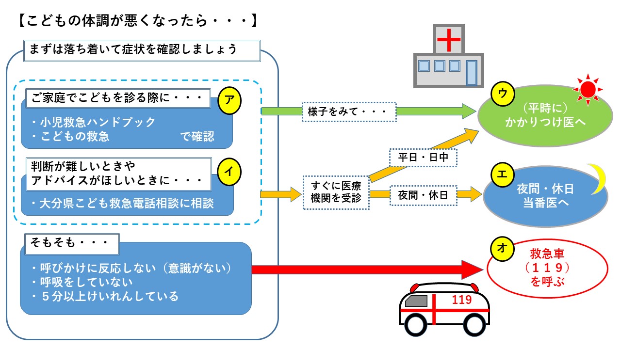 こどもの体調確認のためのフロー図