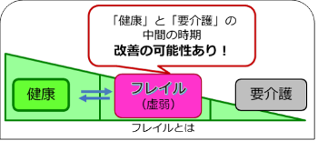 フレイルについての説明画像