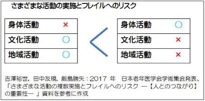 フレイルリスクについての画像