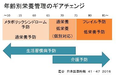 年齢別栄養管理についての画像