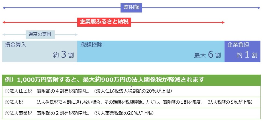 企業版ふるさと納税