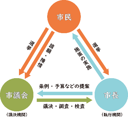 市民・市議会・市長の役割を表した画像