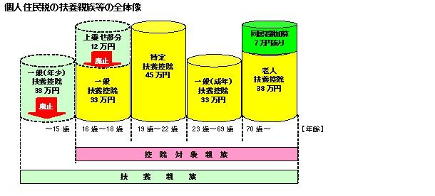 個人住民税の扶養親族等の全体画像