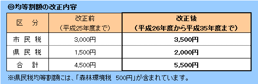 均等割額の改正内容図