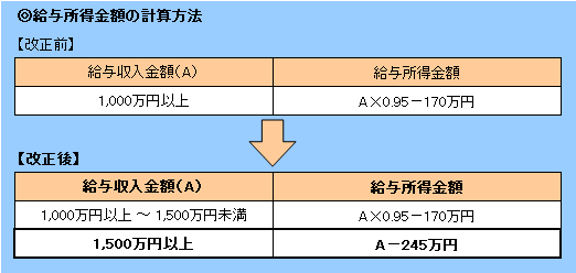 給与所得控除額の計算方法図