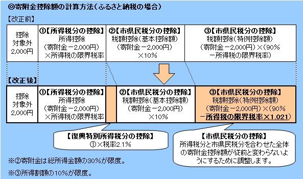寄附金税額控除額の計算方法図