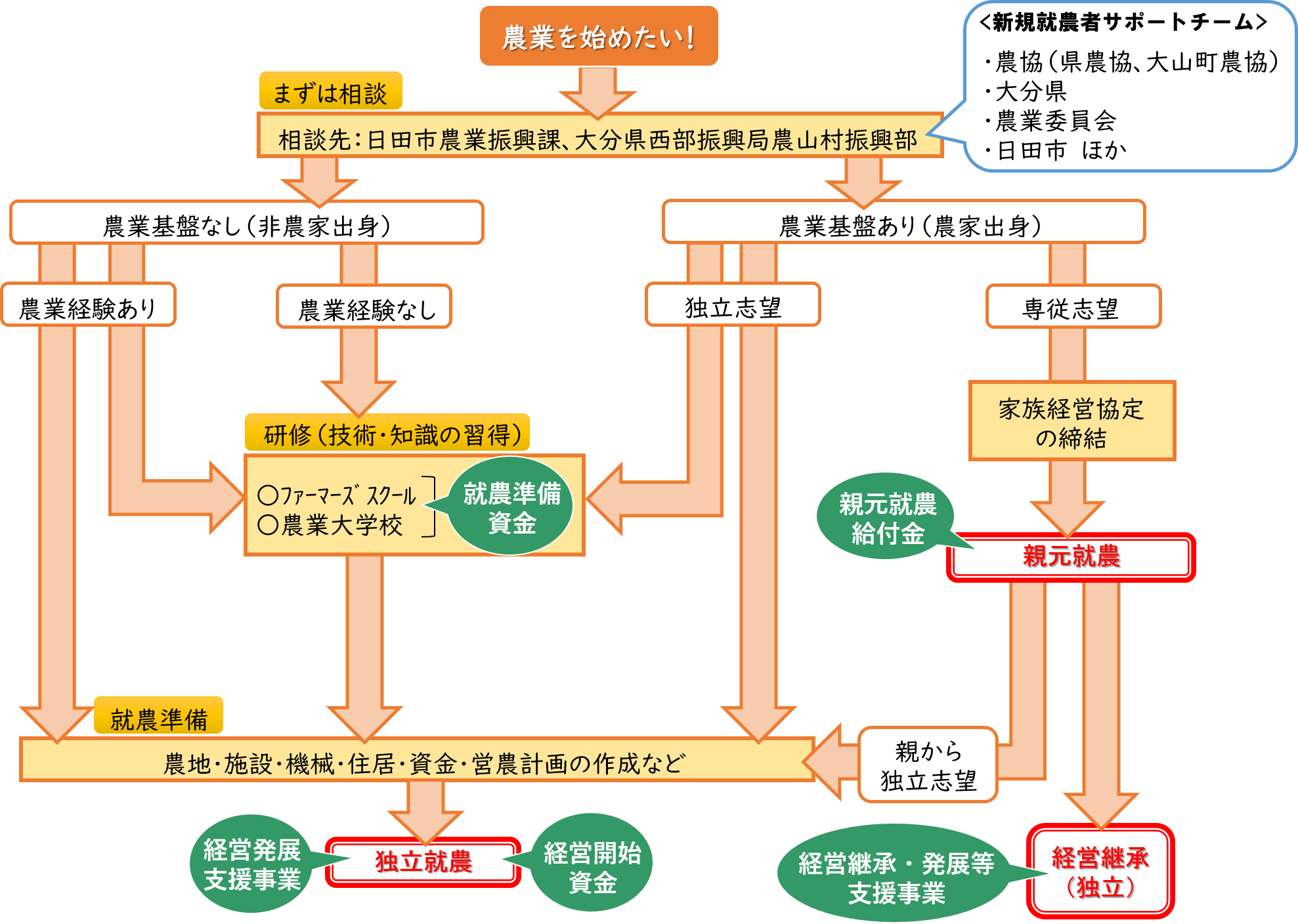 就農ルートと活用可能な支援策の図