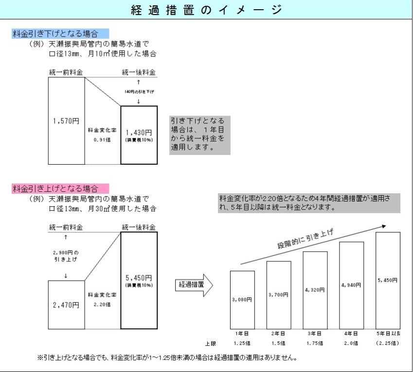 経過措置のイメージ