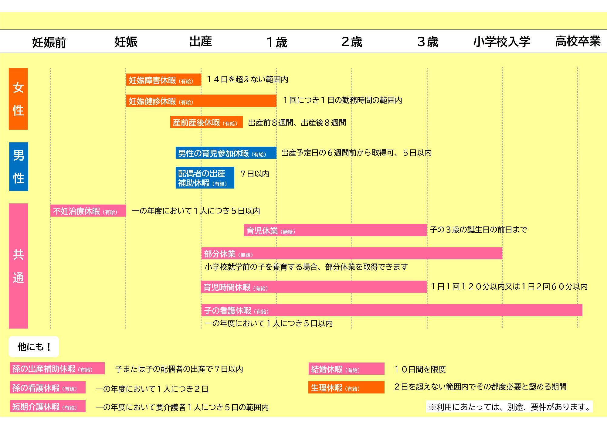 妊娠前から子どもが高校を卒業するまでの休暇・休業の例の画像