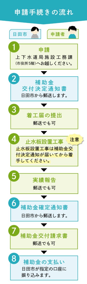 申請手続きの手順イメージ図