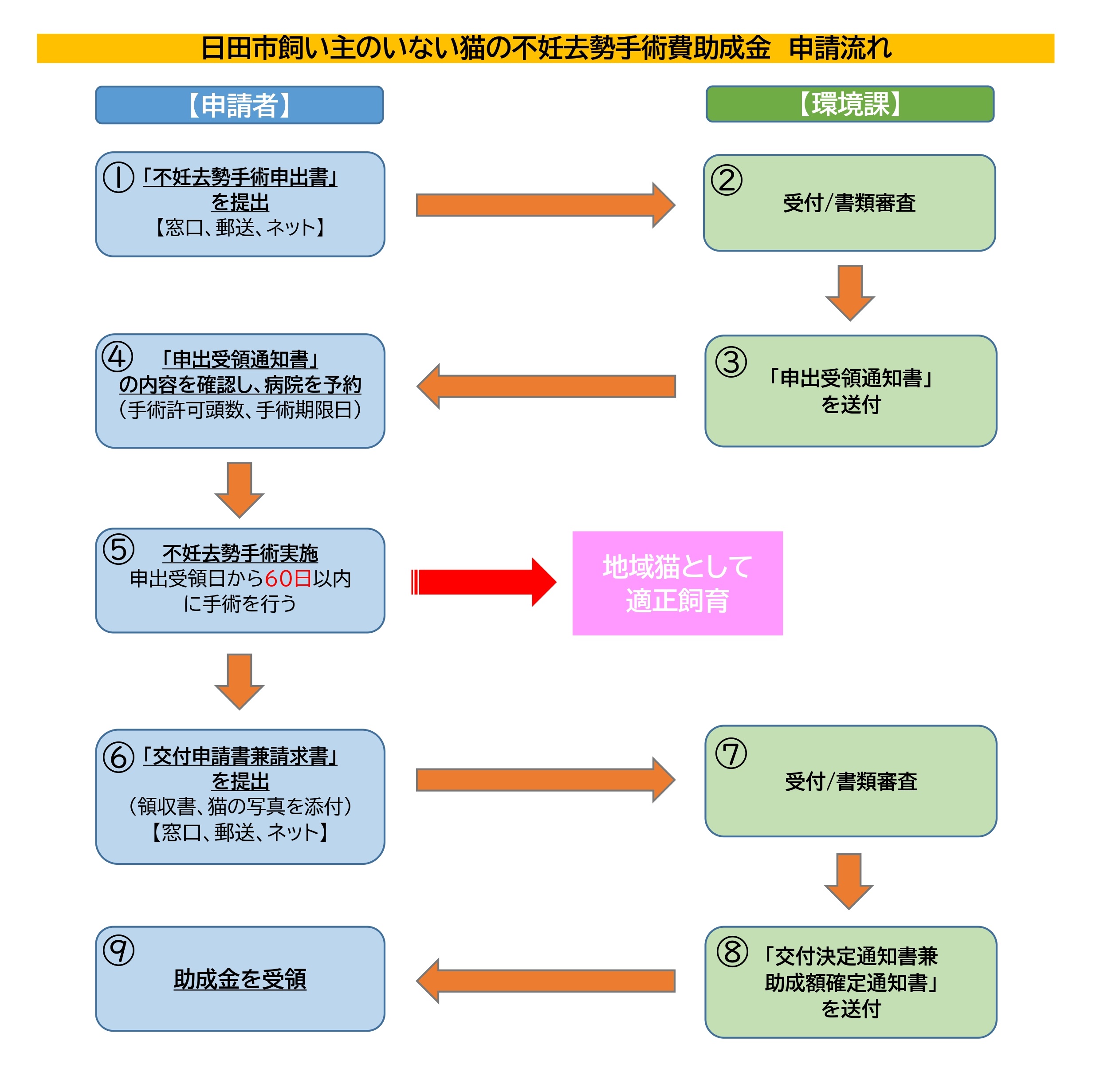 助成金フローチャート